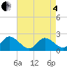 Tide chart for Yorktown USCG, Virginia on 2025/05/4