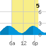 Tide chart for Yorktown USCG, Virginia on 2025/05/5