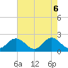 Tide chart for Yorktown USCG, Virginia on 2025/05/6