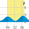 Tide chart for Yorktown USCG, Virginia on 2025/05/7