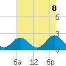 Tide chart for Yorktown USCG, Virginia on 2025/05/8