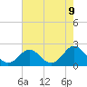 Tide chart for Yorktown USCG, Virginia on 2025/05/9