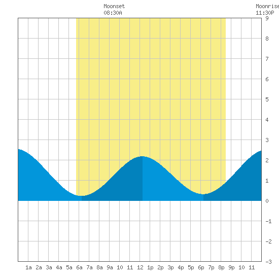 Tide chart for Yorktown USCG on 2025/06/14