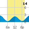 Tide chart for Yorktown USCG, Virginia on 2025/06/14