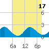 Tide chart for Yorktown USCG, Virginia on 2025/06/17