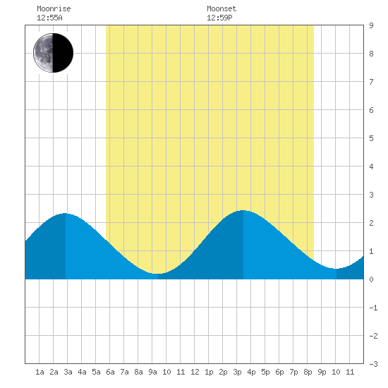 Tide chart for Yorktown USCG on 2025/06/18