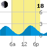 Tide chart for Yorktown USCG, Virginia on 2025/06/18