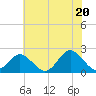 Tide chart for Yorktown USCG, Virginia on 2025/06/20