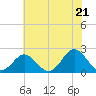 Tide chart for Yorktown USCG, Virginia on 2025/06/21