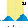 Tide chart for Yorktown USCG, Virginia on 2025/06/22