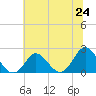 Tide chart for Yorktown USCG, Virginia on 2025/06/24