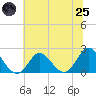 Tide chart for Yorktown USCG, Virginia on 2025/06/25