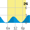 Tide chart for Yorktown USCG, Virginia on 2025/06/26