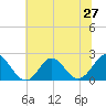 Tide chart for Yorktown USCG, Virginia on 2025/06/27