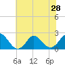 Tide chart for Yorktown USCG, Virginia on 2025/06/28