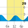 Tide chart for Yorktown USCG, Virginia on 2025/06/29