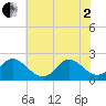 Tide chart for Yorktown USCG, Virginia on 2025/06/2