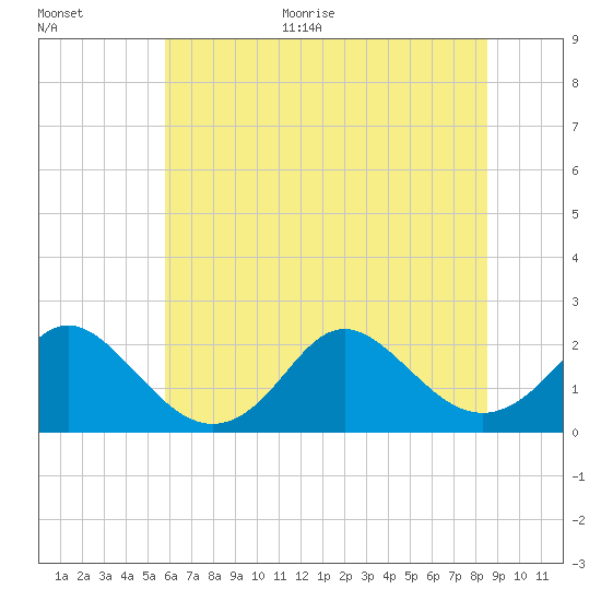 Tide chart for Yorktown USCG on 2025/06/30
