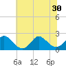 Tide chart for Yorktown USCG, Virginia on 2025/06/30