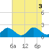 Tide chart for Yorktown USCG, Virginia on 2025/06/3