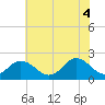 Tide chart for Yorktown USCG, Virginia on 2025/06/4