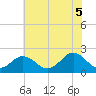 Tide chart for Yorktown USCG, Virginia on 2025/06/5