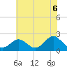 Tide chart for Yorktown USCG, Virginia on 2025/06/6