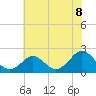 Tide chart for Yorktown USCG, Virginia on 2025/06/8