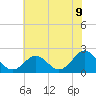 Tide chart for Yorktown USCG, Virginia on 2025/06/9