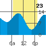 Tide chart for Young Bay, Juneau, Alaska on 2021/03/23