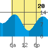 Tide chart for Young Bay, Juneau, Alaska on 2021/04/20
