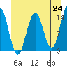 Tide chart for Young Bay, Juneau, Alaska on 2021/05/24