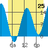 Tide chart for Young Bay, Juneau, Alaska on 2021/05/25