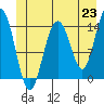 Tide chart for Young Bay, Juneau, Alaska on 2021/06/23