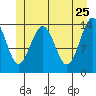 Tide chart for Young Bay, Juneau, Alaska on 2022/05/25