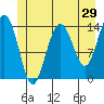 Tide chart for Young Bay, Juneau, Alaska on 2022/05/29