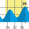 Tide chart for Young Bay, Juneau, Alaska on 2022/07/21