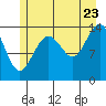Tide chart for Young Bay, Juneau, Alaska on 2022/07/23