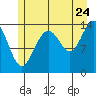 Tide chart for Young Bay, Juneau, Alaska on 2022/07/24