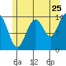 Tide chart for Young Bay, Juneau, Alaska on 2022/07/25