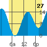 Tide chart for Young Bay, Juneau, Alaska on 2022/07/27