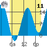 Tide chart for Young Bay, Juneau, Alaska on 2022/08/11