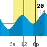Tide chart for Young Bay, Juneau, Alaska on 2022/09/20