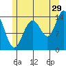 Tide chart for Young Bay, Juneau, Alaska on 2023/07/29