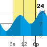 Tide chart for Young Bay, Juneau, Alaska on 2023/09/24