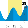 Tide chart for Young Bay, Juneau, Alaska on 2023/09/25
