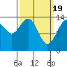 Tide chart for Young Bay, Juneau, Alaska on 2024/03/19