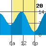 Tide chart for Young Bay, Juneau, Alaska on 2024/03/20