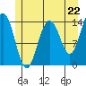 Tide chart for Young Bay, Juneau, Alaska on 2024/05/22