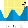 Tide chart for Young Bay, Juneau, Alaska on 2024/06/17